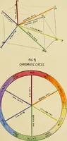 An illustration from An introduction to the study of colour phenomena, explaining a new theory of colour based entirely on experimental facts with applications to scientific and industrial investigations (1905)