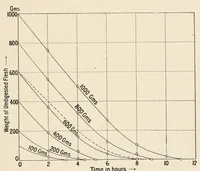 Picture 10 of 15 from An introduction to the study of colour vision (1915), leaf 105