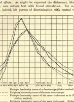 An illustration from An introduction to the study of colour vision (1915)