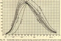 Picture 11 of 12 from An introduction to the study of colour vision (1915), leaf 255