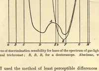 Picture 1 of 12 from An introduction to the study of colour vision (1915), leaf 47