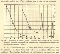 An illustration from An introduction to the study of colour vision (1915)