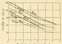 An illustration from An introduction to the study of colour vision (1915)