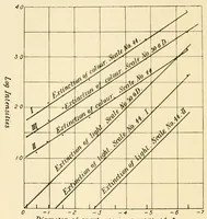An illustration from An introduction to the study of colour vision (1915)