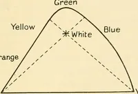 An illustration from An introduction to the study of colour vision (1915)