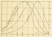 An illustration from An introduction to the study of colour vision (1915)