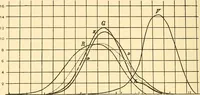 An illustration from An introduction to the study of colour vision (1915)
