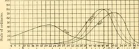 An illustration from An introduction to the study of colour vision (1915)