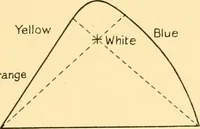Picture 4 of 36 from An introduction to the study of colour vision (1915), leaf 54