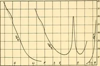 An illustration from An introduction to the study of colour vision (1915)