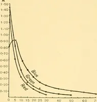 An illustration from An introduction to the study of colour vision (1915)