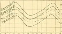 An illustration from An introduction to the study of colour vision (1915)