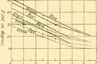 Picture 19 of 36 from An introduction to the study of colour vision (1915), leaf 97
