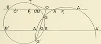 An illustration from An introductory account of certain modern ideas and methods in plane analytical geometry (1894)