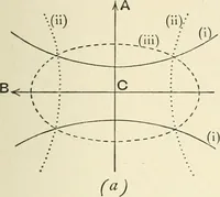 An illustration from An introductory account of certain modern ideas and methods in plane analytical geometry (1894)