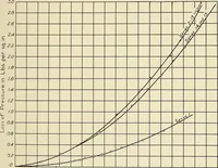 Picture 12 of 20 from Investigation of the air lift pump (1911), leaf 74