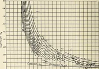 Picture 13 of 20 from Investigation of the air lift pump (1911), leaf 81