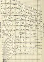 Picture 14 of 20 from Investigation of the air lift pump (1911), leaf 83