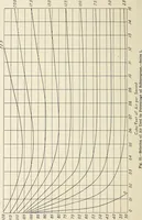 Picture 15 of 20 from Investigation of the air lift pump (1911), leaf 85