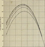 Picture 16 of 20 from Investigation of the air lift pump (1911), leaf 86