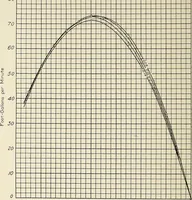 An illustration from Investigation of the air lift pump (1911)
