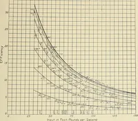 An illustration from Investigation of the air lift pump (1911)