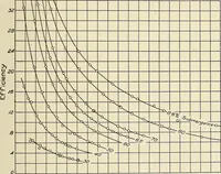 Picture 19 of 20 from Investigation of the air lift pump (1911), leaf 94