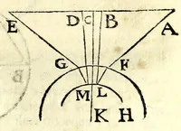 An illustration from Ioan. Baptistae Portae neap. De refractione optices parte, libri nouem (1593)