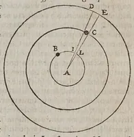 An illustration from Ioan. Bapt. Morini ... Responsio pro telluris quiete : ad Iacobi Lansbergii ... apologiam pro telluris motu (1634)
