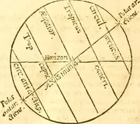 An illustration from Ioan Henrici Alstedii Scientiarum omnium encyclopædiæ : tomus primus [-quartus] ... (1649)
