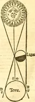 An illustration from Ioan Henrici Alstedii Scientiarum omnium encyclopædiæ : tomus primus [-quartus] ... (1649)