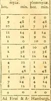 An illustration from Ioan Henrici Alstedii Scientiarum omnium encyclopædiæ : tomus primus [-quartus] ... (1649)