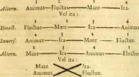 Picture 19 of 160 from Ioan Henrici Alstedii Scientiarum omnium encyclopædiæ : tomus primus [-quartus] ... (1649), leaf 482