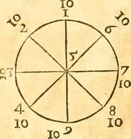 An illustration from Ioan Henrici Alstedii Scientiarum omnium encyclopædiæ : tomus primus [-quartus] ... (1649)