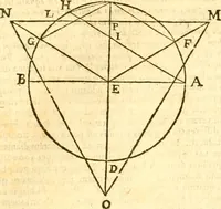 An illustration from Ioan Henrici Alstedii Scientiarum omnium encyclopædiæ : tomus primus [-quartus] ... (1649)