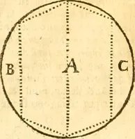 An illustration from Ioan Henrici Alstedii Scientiarum omnium encyclopædiæ : tomus primus [-quartus] ... (1649)