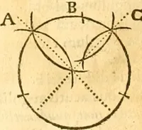An illustration from Ioan Henrici Alstedii Scientiarum omnium encyclopædiæ : tomus primus [-quartus] ... (1649)