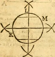 An illustration from Ioan Henrici Alstedii Scientiarum omnium encyclopædiæ : tomus primus [-quartus] ... (1649)