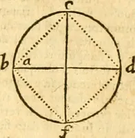 An illustration from Ioan Henrici Alstedii Scientiarum omnium encyclopædiæ : tomus primus [-quartus] ... (1649)