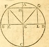 An illustration from Ioan Henrici Alstedii Scientiarum omnium encyclopædiæ : tomus primus [-quartus] ... (1649)