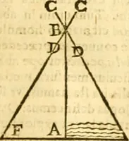 An illustration from Ioan Henrici Alstedii Scientiarum omnium encyclopædiæ : tomus primus [-quartus] ... (1649)