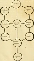 An illustration from Ioan Henrici Alstedii Scientiarum omnium encyclopædiæ : tomus primus [-quartus] ... (1649)