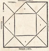 An illustration from Ioannis ab Indagine Introductiones apotelesmaticae in physiognomiam, complexiones hominum, astrologiam naturalem, naturas planetarum : cum periaxiomatibus de faciebus signorum et canonibus de aegritudinibus hominum : omnia nusquam fere eiusmodi tractata compendio .. (1630)