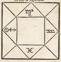 An illustration from Ioannis ab Indagine Introductiones apotelesmaticae in physiognomiam, complexiones hominum, astrologiam naturalem, naturas planetarum : cum periaxiomatibus de faciebus signorum et canonibus de aegritudinibus hominum : omnia nusquam fere eiusmodi tractata compendio .. (1630)
