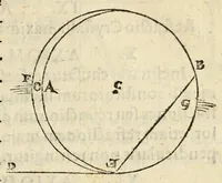 An illustration from Ioannis Kepleri Sae. Cae. Mtis. mathematici Dioptrice, seu, Demonstratio eorum quae visui & visibilibus propter conspicilla non ita pridem inventa accidunt : Praemissae epistolae Galilaei de ijs, quae post editionem Nuncij siderij ope perspicilli, nova & admiranda in c¿lo deprehensa sunt : item examen praefationis Ioannis Penae Galli in Optica Euclidis, de usu optices in philosophia (1611)