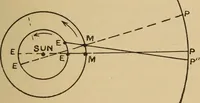 An illustration from Irving's catechism of astronomy (1905)