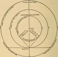 An illustration from Irving's catechism of astronomy (1905)