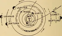 An illustration from Irving's catechism of astronomy (1905)