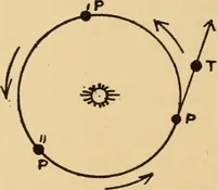 An illustration from Irving's catechism of astronomy (1905)
