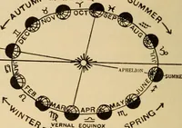 An illustration from Irving's catechism of astronomy (1905)